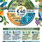 Bando “Filiere di Puglia” (Intervento SRD13): Contributi a Fondo Perduto per l’Agroalimentare
